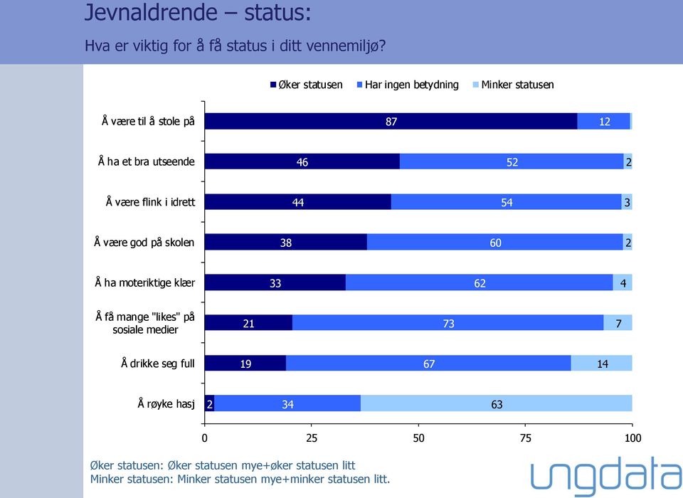 i idrett 44 54 3 Å være god på skolen 38 60 2 Å ha moteriktige klær 33 62 4 Å få mange "likes" på sosiale medier 21 73 7