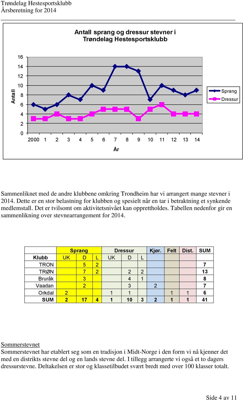 Det er tvilsomt om aktivitetsnivået kan opprettholdes. Tabellen nedenfor gir en sammenlikning over stevnearrangement for 2014. Sprang Dressur Kjør. Felt Dist.