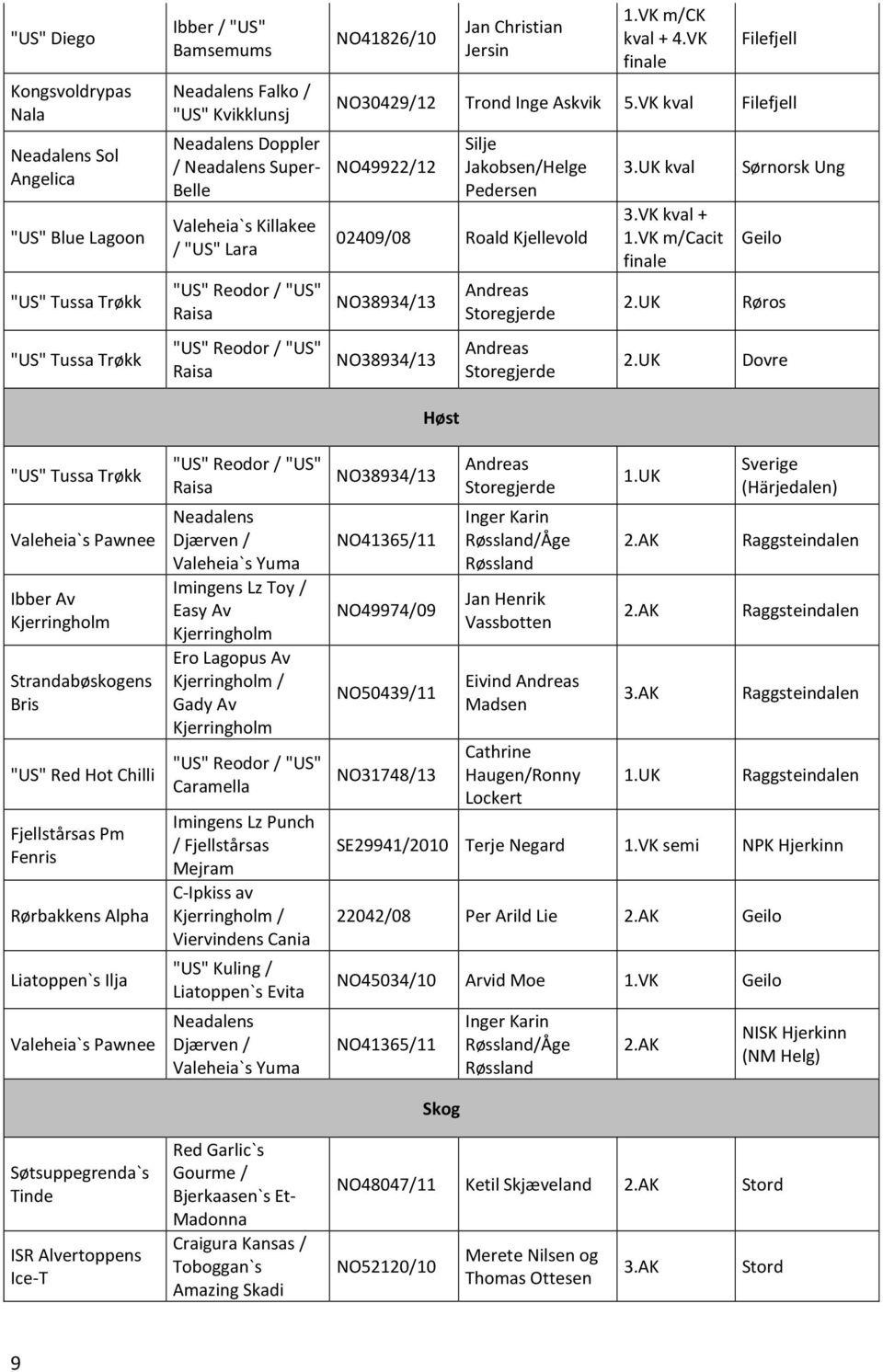 VK kval NO49922/12 Silje Jakobsen/Helge Pedersen 02409/08 Roald Kjellevold NO38934/13 Andreas Storegjerde 3.UK kval 3.VK kval + 1.VK m/cacit finale 2.