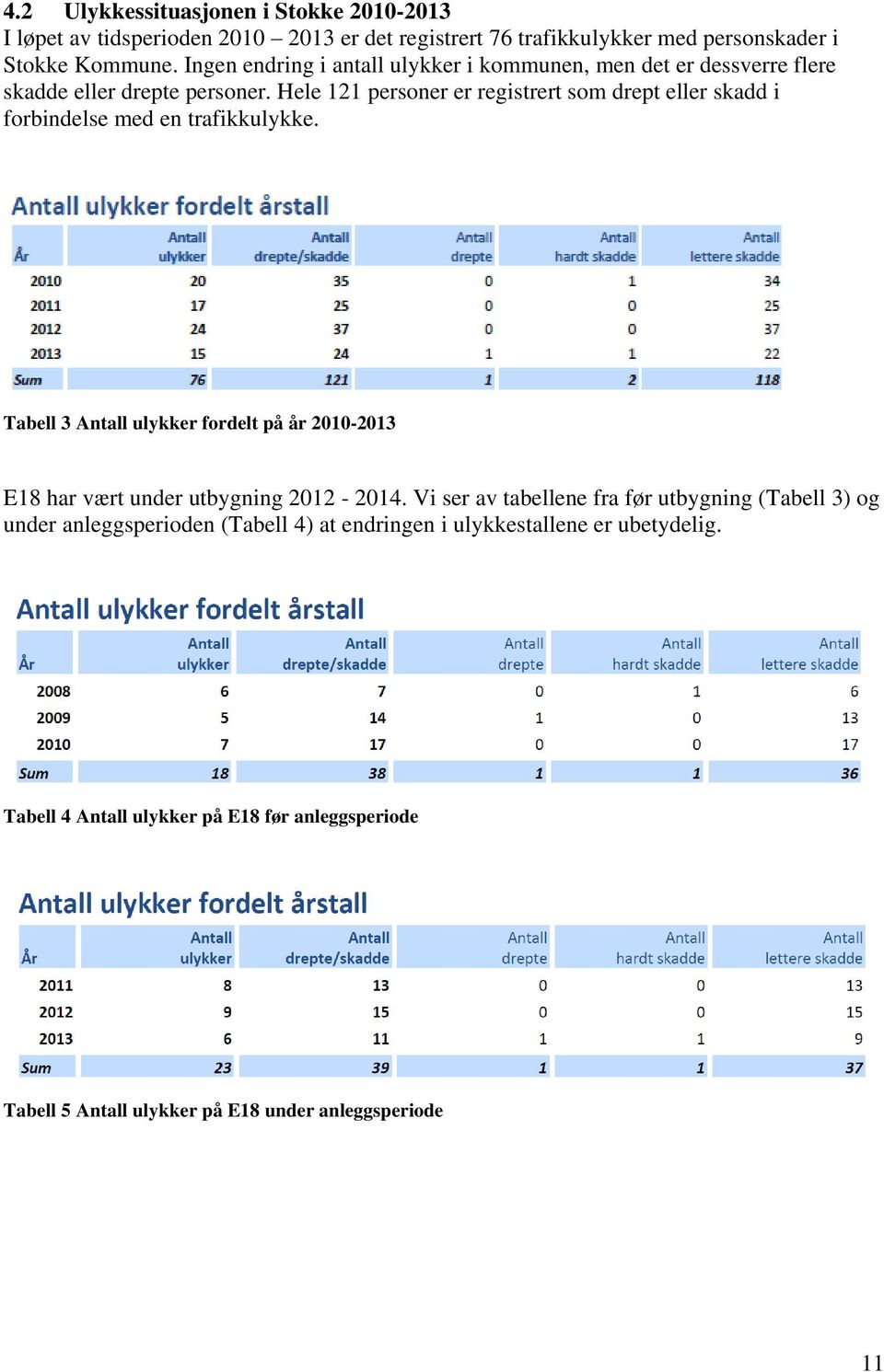 Hele 121 personer er registrert som drept eller skadd i forbindelse med en trafikkulykke.