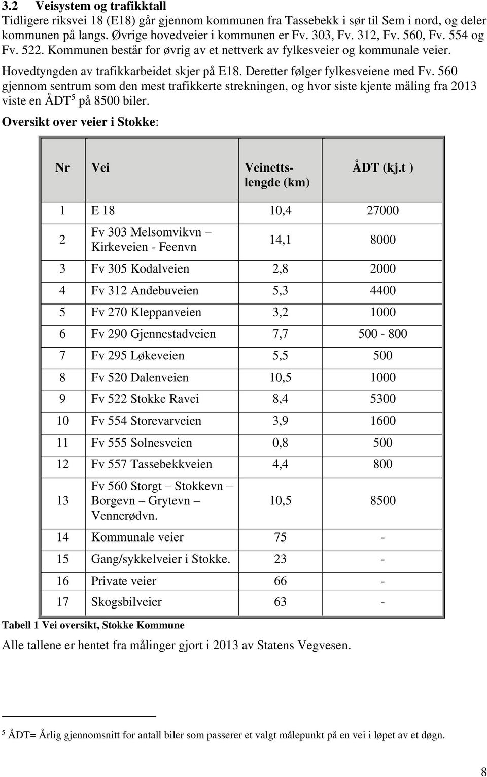 560 gjennom sentrum som den mest trafikkerte strekningen, og hvor siste kjente måling fra 2013 viste en ÅDT 5 på 8500 biler. Oversikt over veier i Stokke: Nr Vei Veinettslengde (km) ÅDT (kj.