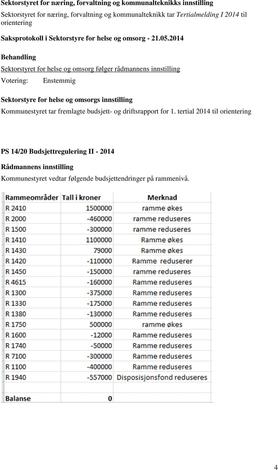 2014 Sektorstyret for helse og omsorg følger rådmannens innstilling Sektorstyre for helse og omsorgs innstilling Kommunestyret tar