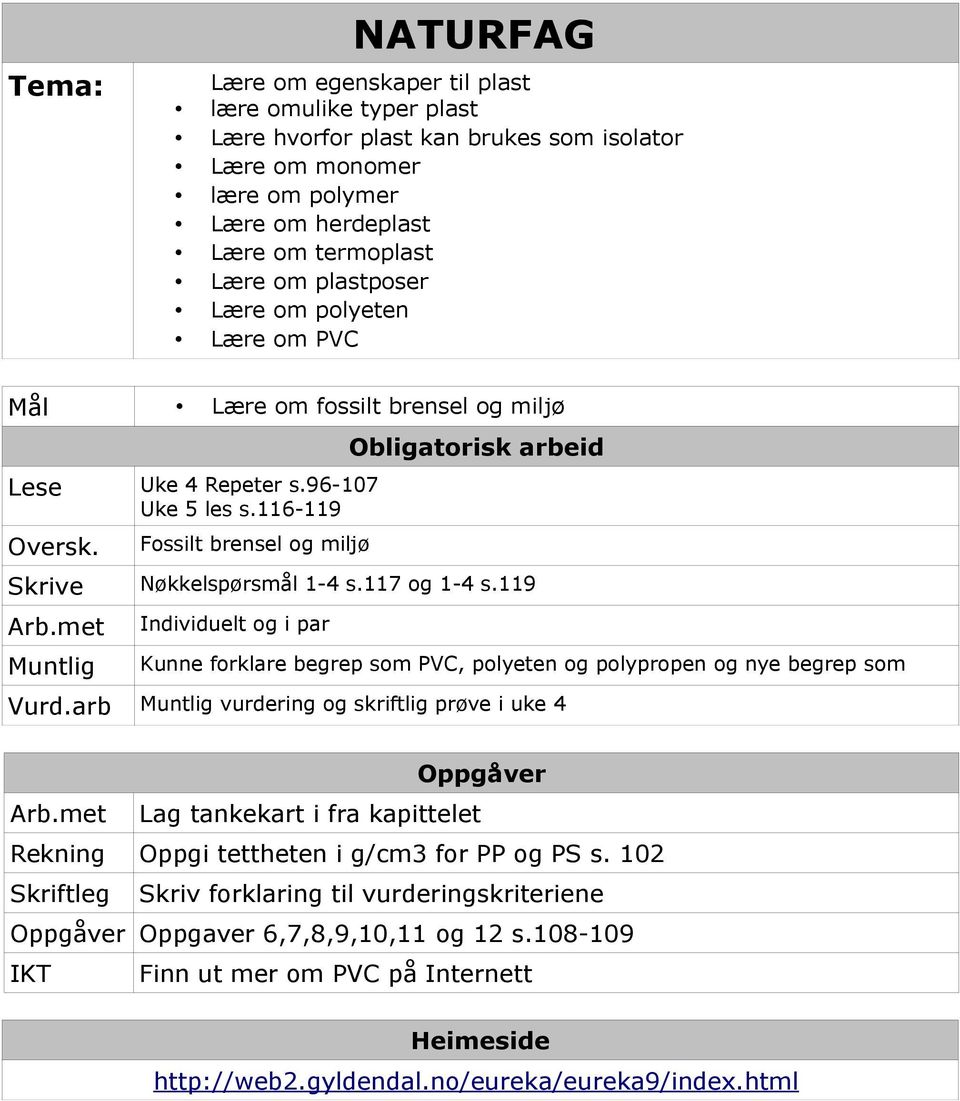 117 og 1-4 s.119 Arb.met Muntlig Individuelt og i par Kunne forklare begrep som PVC, polyeten og polypropen og nye begrep som Vurd.arb Muntlig vurdering og skriftlig prøve i uke 4 Oppgåver Arb.