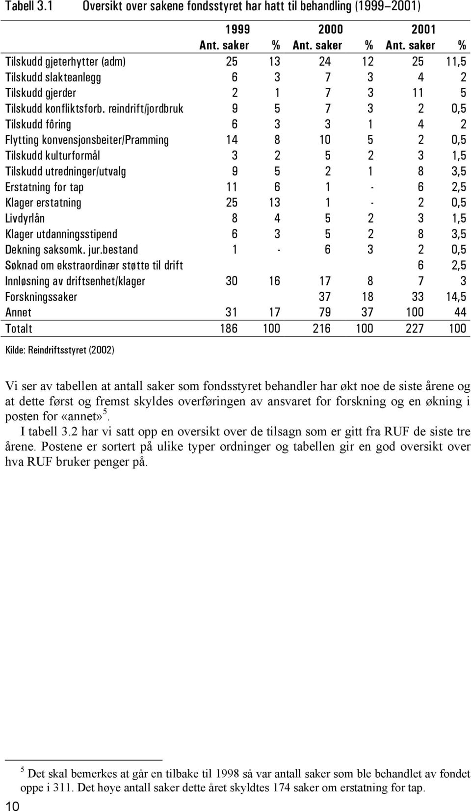 reindrift/jordbruk 9 5 7 3 2 0,5 Tilskudd fôring 6 3 3 1 4 2 Flytting konvensjonsbeiter/pramming 14 8 10 5 2 0,5 Tilskudd kulturformål 3 2 5 2 3 1,5 Tilskudd utredninger/utvalg 9 5 2 1 8 3,5