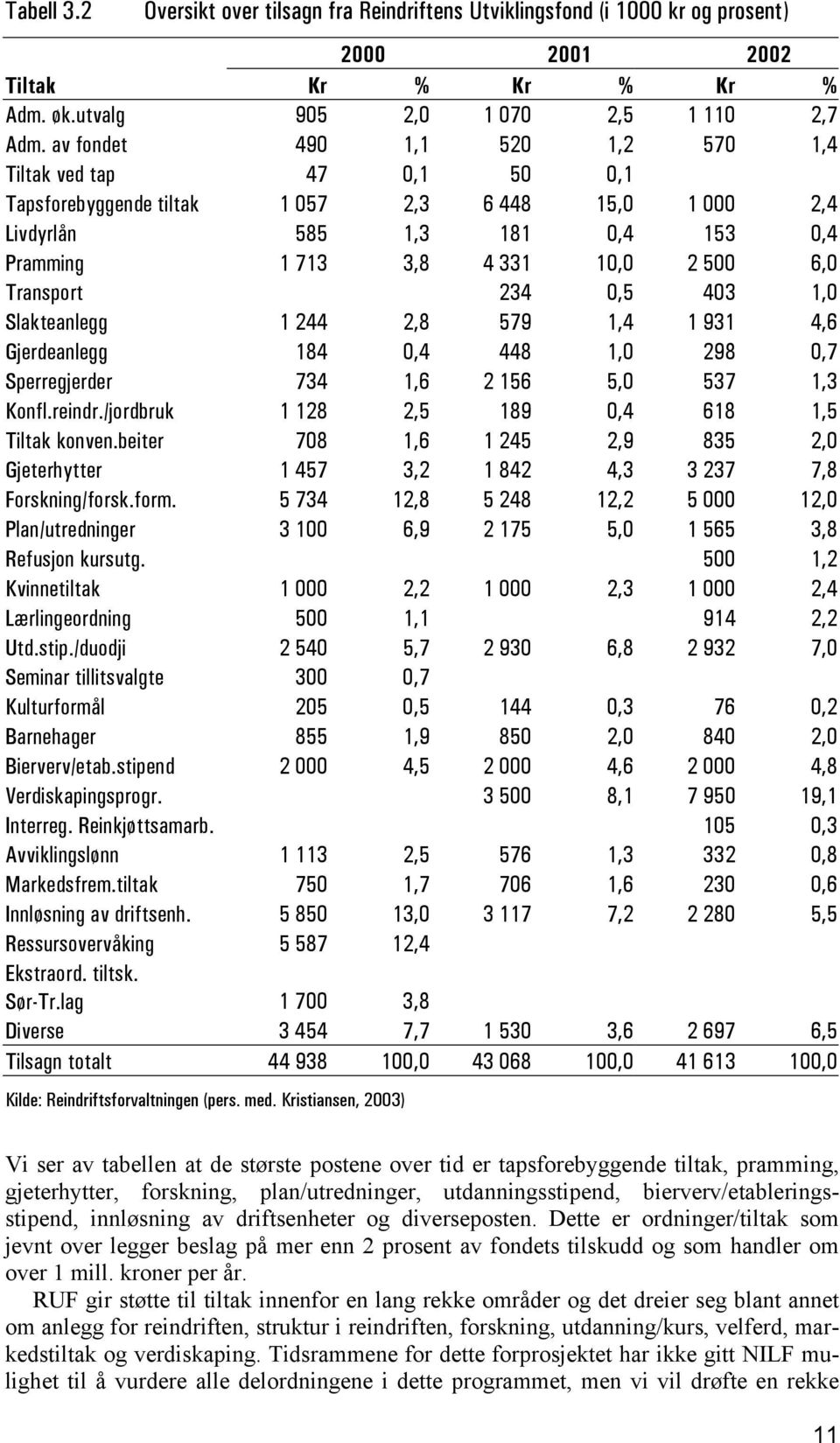 Transport 234 0,5 403 1,0 Slakteanlegg 1 244 2,8 579 1,4 1 931 4,6 Gjerdeanlegg 184 0,4 448 1,0 298 0,7 Sperregjerder 734 1,6 2 156 5,0 537 1,3 Konfl.reindr.