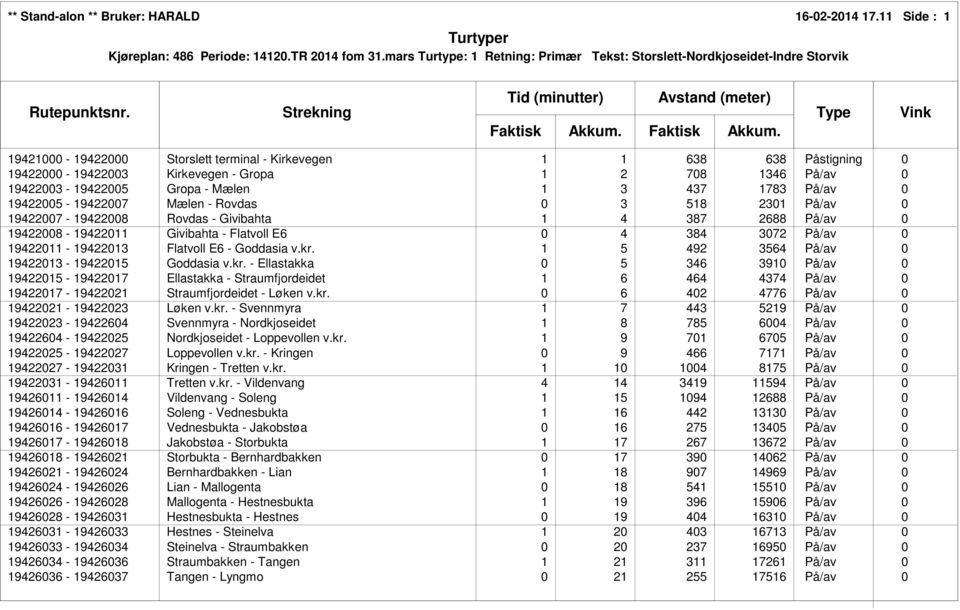 1346 På/av 0 19422003-19422005 Gropa - Mælen 1 3 437 1783 På/av 0 19422005-19422007 Mælen - Rovdas 0 3 518 2301 På/av 0 19422007-19422008 Rovdas - Givibahta 1 4 387 2688 På/av 0 19422008-19422011