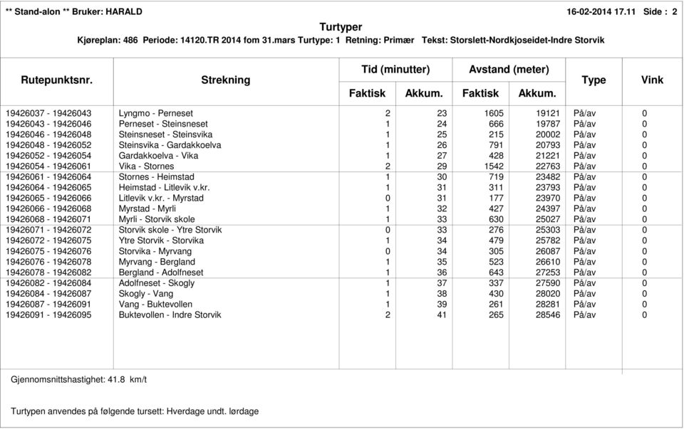 0 19426046-19426048 Steinsneset - Steinsvika 1 25 215 20002 På/av 0 19426048-19426052 Steinsvika - Gardakkoelva 1 26 791 20793 På/av 0 19426052-19426054 Gardakkoelva - Vika 1 27 428 21221 På/av 0