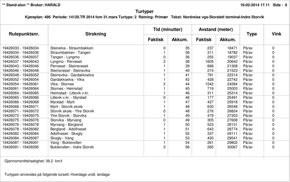 311 18782 På/av 0 19426036-19426037 Tangen - Lyngmo 0 36 255 19037 På/av 0 19426037-19426043 Lyngmo - Perneset 2 38 1605 20642 På/av 0 19426043-19426046 Perneset - Steinsneset 1 39 666 21308 På/av 0