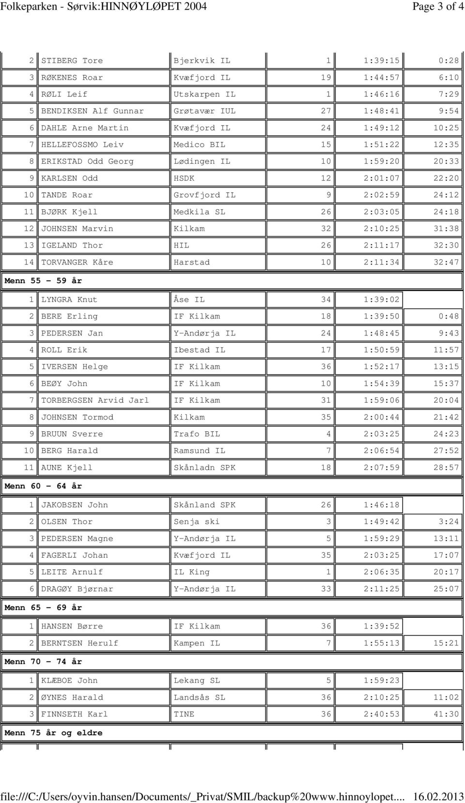 IL 9 2:02:59 24:12 11 BJØRK Kjell Medkila SL 26 2:03:05 24:18 12 JOHNSEN Marvin Kilkam 32 2:10:25 31:38 13 IGELAND Thor HIL 26 2:11:17 32:30 14 TORVANGER Kåre Harstad 10 2:11:34 32:47 Menn 55-59 år 1