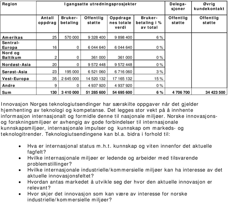 000 6 521 060 6 716 060 3 % Vest-Europa 35 2 645 000 14 520 132 17 165 132 15 % Andre 9 0 4 937 920 4 937 920 0 % Sum 130 3 410 000 51 285 600 54 695 600 6 % 4 706 700 34 423 500 Innovasjon Norges