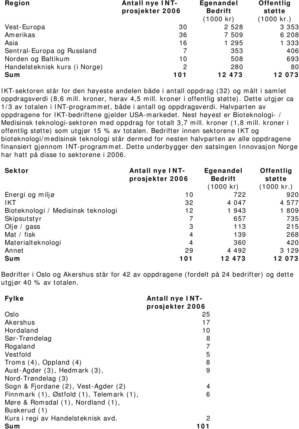 073 IKT-sektoren står for den høyeste andelen både i antall oppdrag (32) og målt i samlet oppdragsverdi (8,6 mill. kroner, herav 4,5 mill. kroner i offentlig støtte).