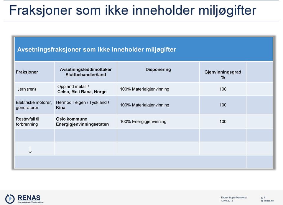 Restavfall til forbrenning Oppland metall / Celsa, Mo i Rana, Norge Hermod Teigen / Tyskland / Kina Oslo kommune