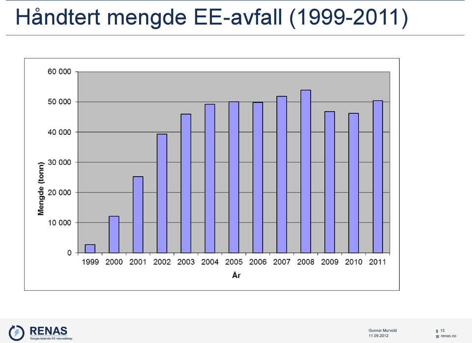 EE-avfall