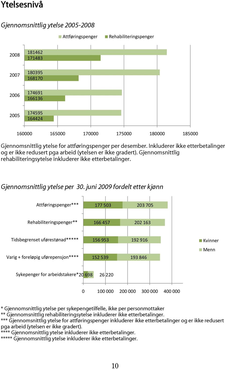 Gjennomsnittlig rehabiliteringsytelse inkluderer ikke etterbetalinger. Gjennomsnittlig ytelse per 30.