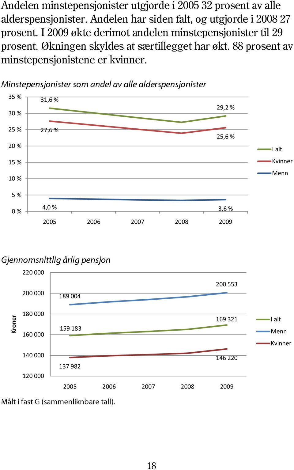 Minstepensjonister som andel av alle alderspensjonister 35 % 31,6 % 30 % 29,2 % 25 % 20 % 27,6 % 25,6 % I alt 15 % Kvinner 10 % Menn 5 % 0 % 4,0 % 3,6 % 2005 2006 2007