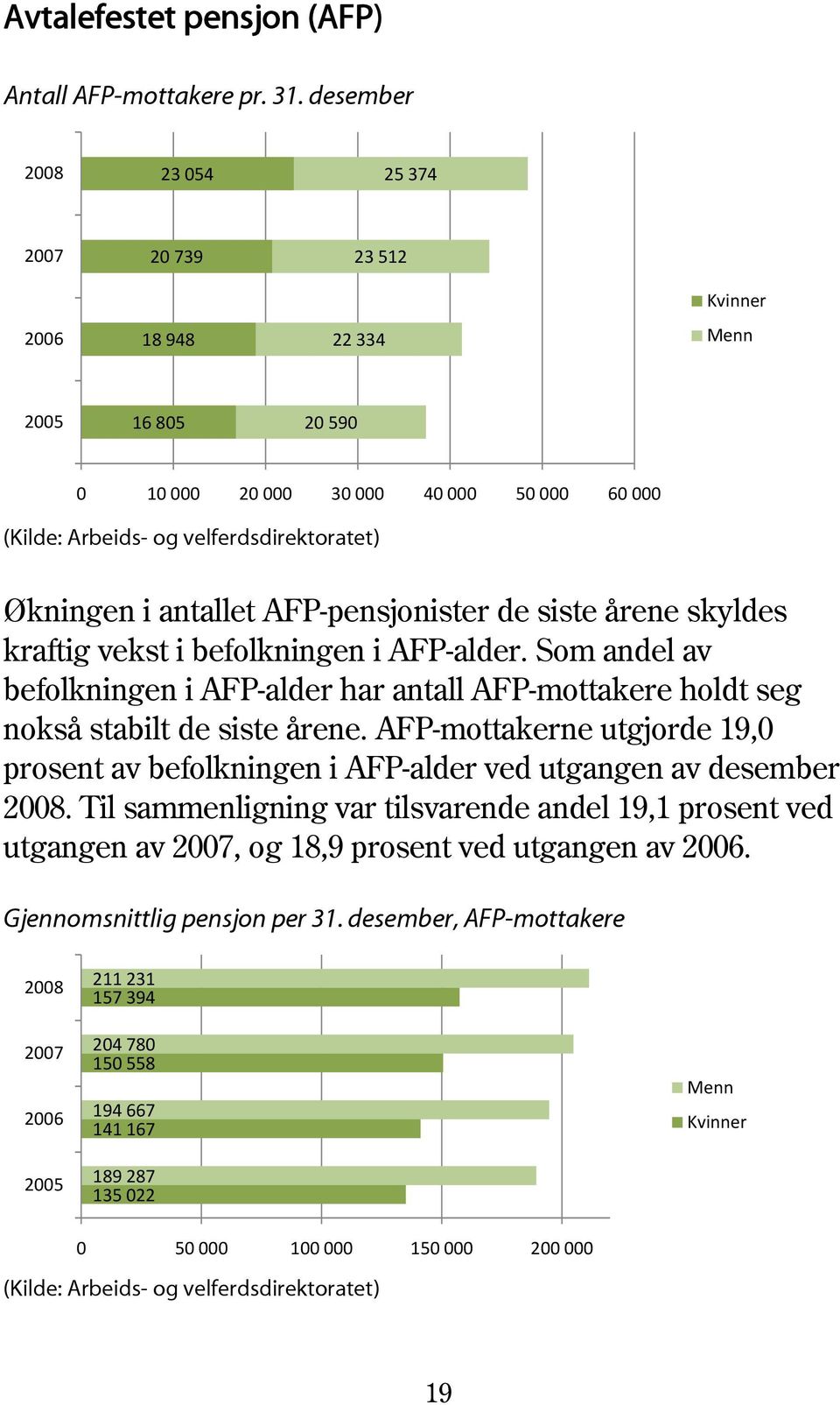 antallet AFP-pensjonister de siste årene skyldes kraftig vekst i befolkningen i AFP-alder. Som andel av befolkningen i AFP-alder har antall AFP-mottakere holdt seg nokså stabilt de siste årene.