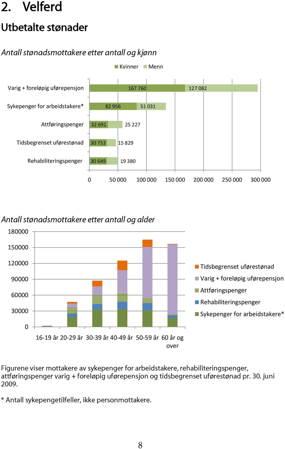 120000 90000 60000 30000 0 16 19 år 20 29 år 30 39 år 40 49 år 50 59 år 60 år og over Tidsbegrenset uførestønad Varig + foreløpig uførepensjon Attføringspenger Rehabiliteringspenger Sykepenger for