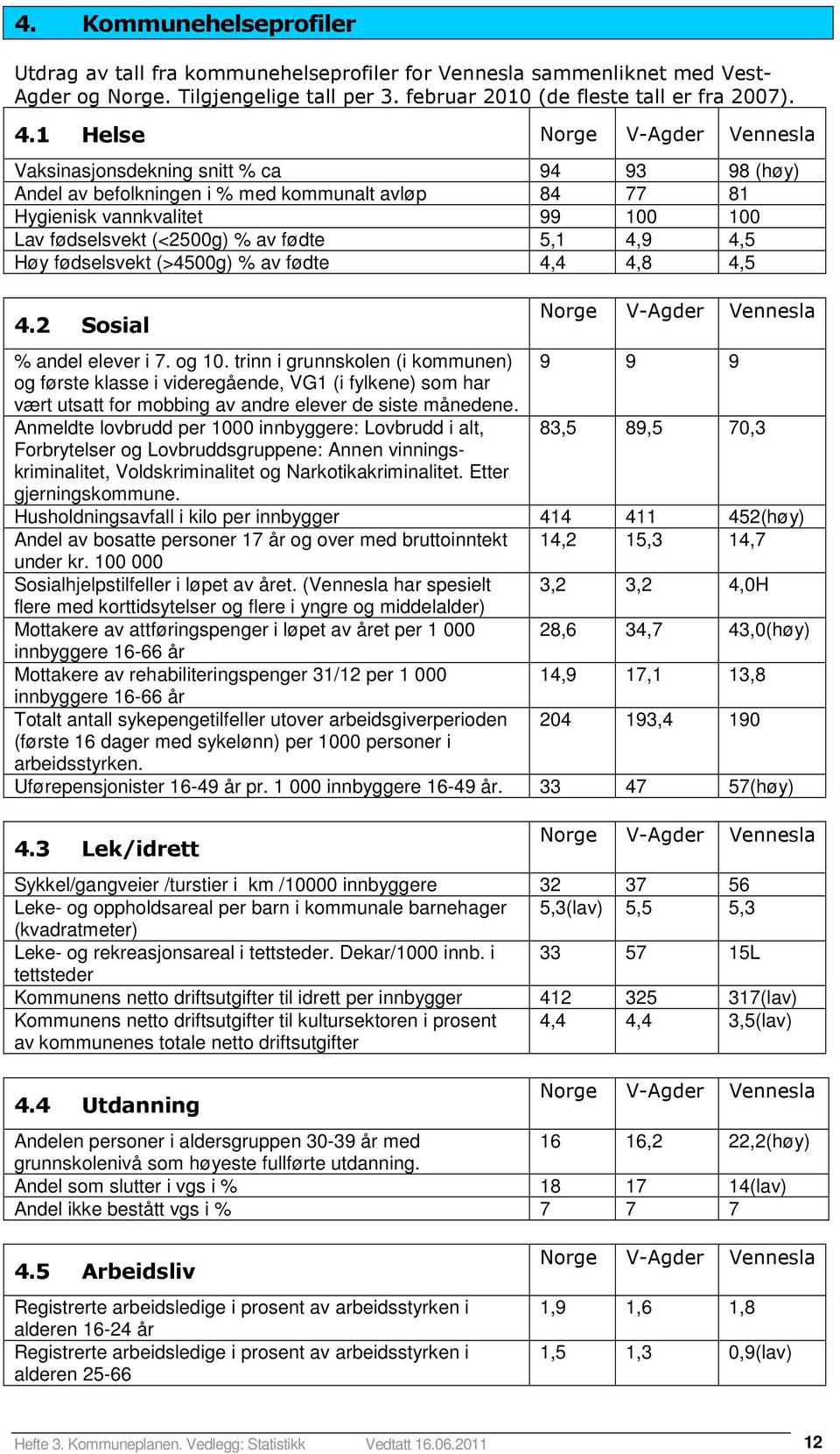 fødte 5,1 4,9 4,5 Høy fødselsvekt (>4500g) % av fødte 4,4 4,8 4,5 4.2 Sosial Norge V-Agder Vennesla % andel elever i 7. og 10.