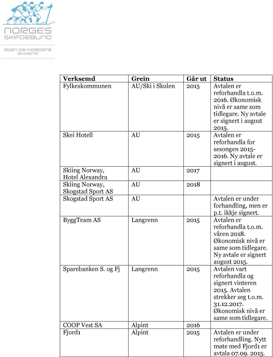 Skiing Norway, AU 2017 Hotel Alexandra Skiing Norway, AU 2018 Skogstad Sport AS Skogstad Sport AS AU Avtalen er under forhandling, men er p.t. ikkje signert.