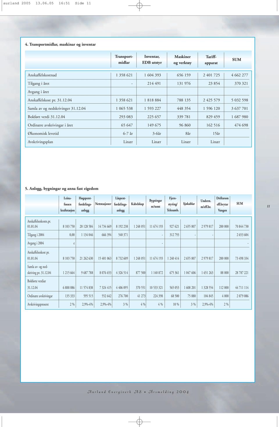 491 131 976 23 854 370 321 Avgang i året Anskaffelskost pr. 31.12.04 1 358 621 1 818 884 788 135 2 425 579 5 032 598 Samla av og nedskrivinger 31.12.04 1 065 538 1 593 227 448 354 1 596 120 3 637 701 Bokført verdi 31.