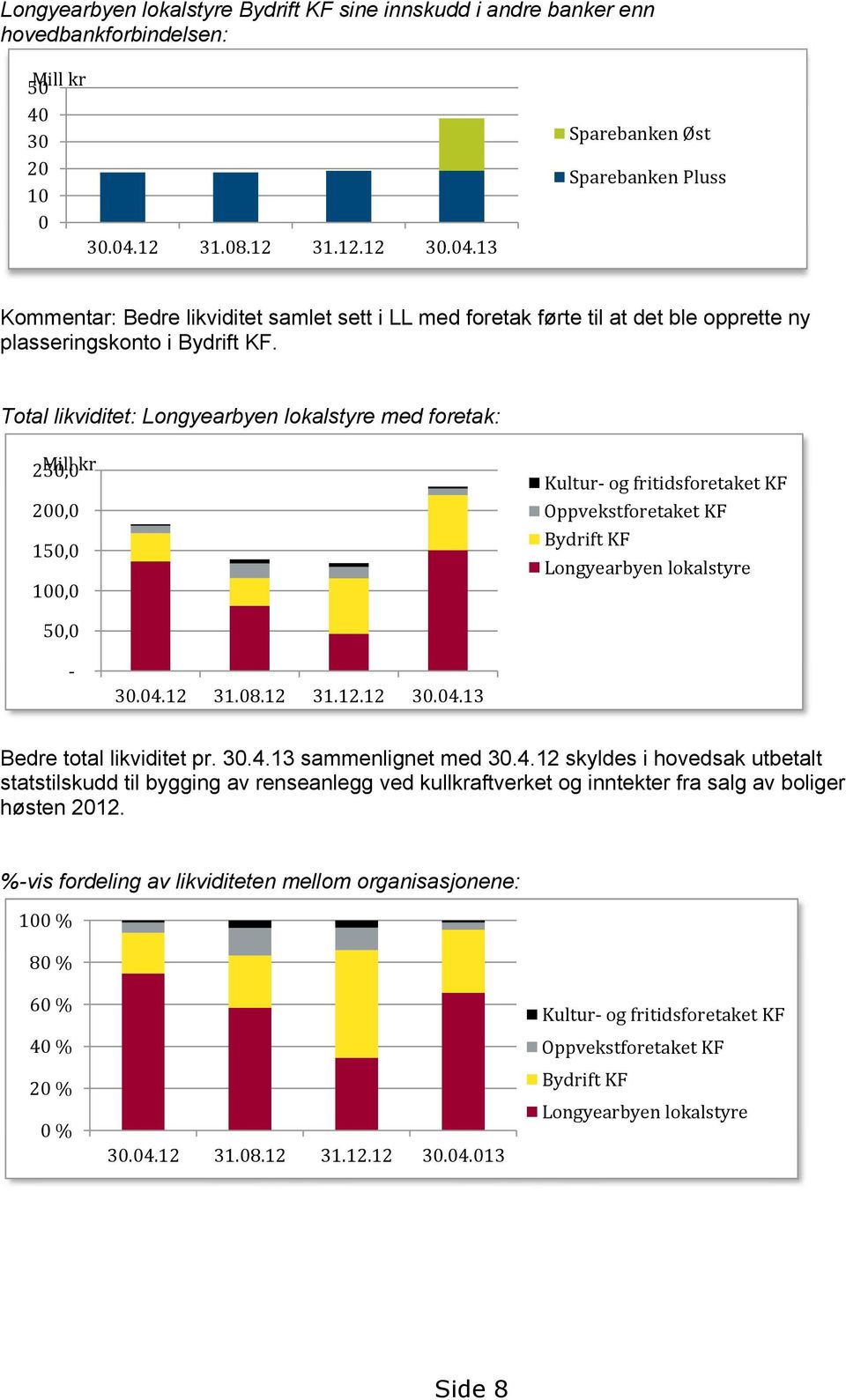 Total likviditet: Longyearbyen lokalstyre med foretak: 250,0 Mill kr 200,0 150,0 100,0 Kultur- og fritidsforetaket KF Oppvekstforetaket KF Bydrift KF Longyearbyen lokalstyre 50,0-30.04.12 31.08.12 31.12.12 30.