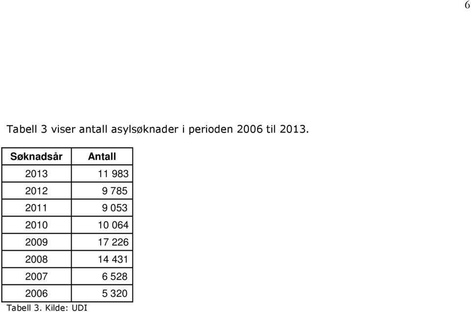 Søknadsår Antall 2013 11 983 2012 9 785 2011 9