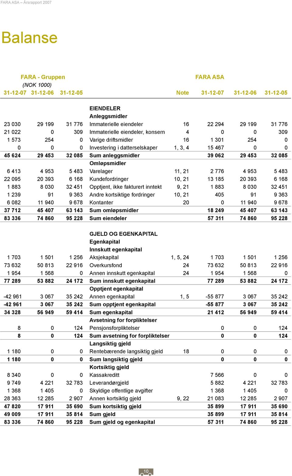 29 453 32 085 Omløpsmidler 6 413 4 953 5 483 Varelager 11, 21 2 776 4 953 5 483 22 095 20 393 6 168 Kundefordringer 10, 21 13 185 20 393 6 168 1 883 8 030 32 451 Opptjent, ikke fakturert inntekt 9,