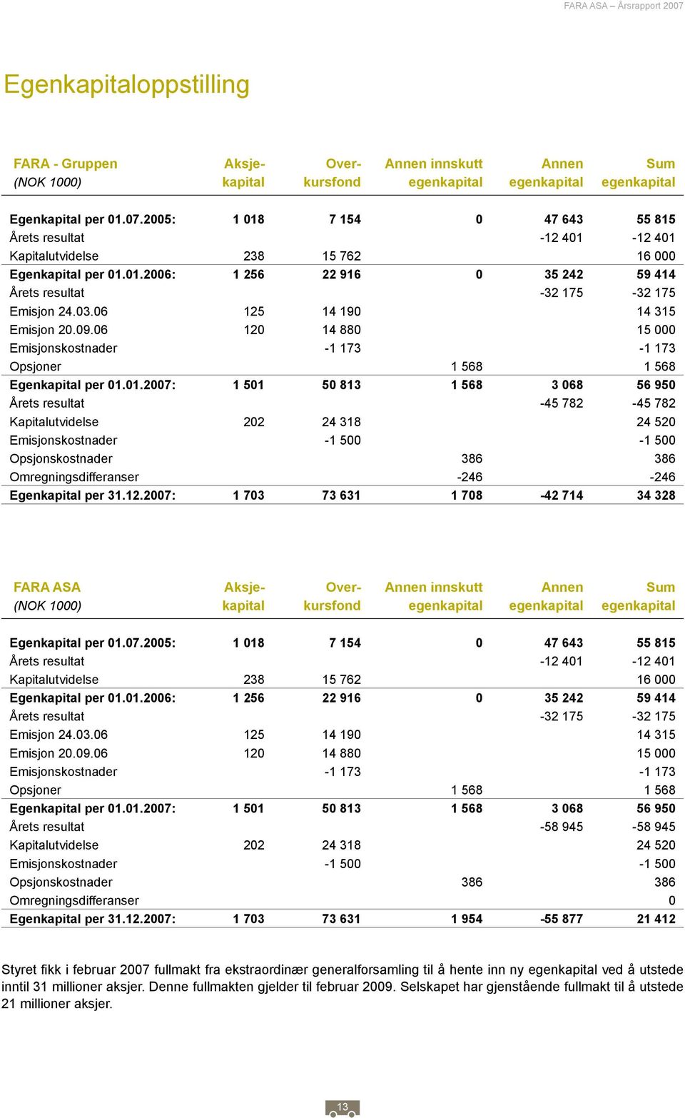 06 125 14 190 14 315 Emisjon 20.09.06 120 14 880 15 000 Emisjonskostnader -1 173-1 173 Opsjoner 1 568 1 568 Egenkapital per 01.