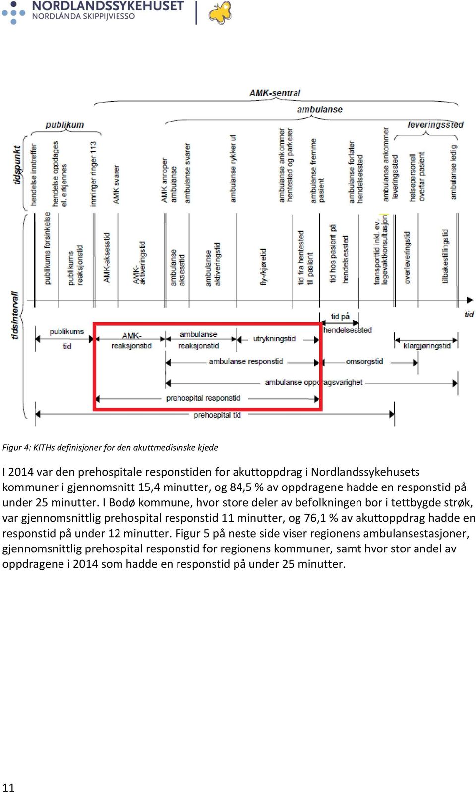 I Bodø kommune, hvor store deler av befolkningen bor i tettbygde strøk, var gjennomsnittlig prehospital responstid 11 minutter, og 76,1 % av akuttoppdrag hadde en