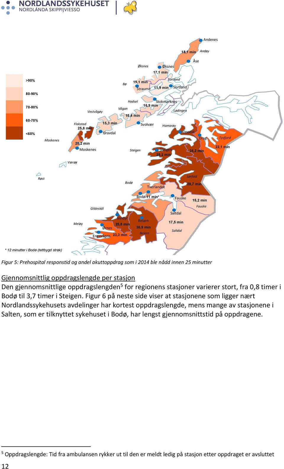 Inndyr 25,8 min Ørnes Engavågen 23,3 min Bodø 11 min* Beiarn 30,9 min Beiarn Fauske Saltdal 17,5 min Saltdal 15,2 min Fauske * 12 minutter i Bodø (tettbygd strøk) Figur 5: Prehospital responstid og