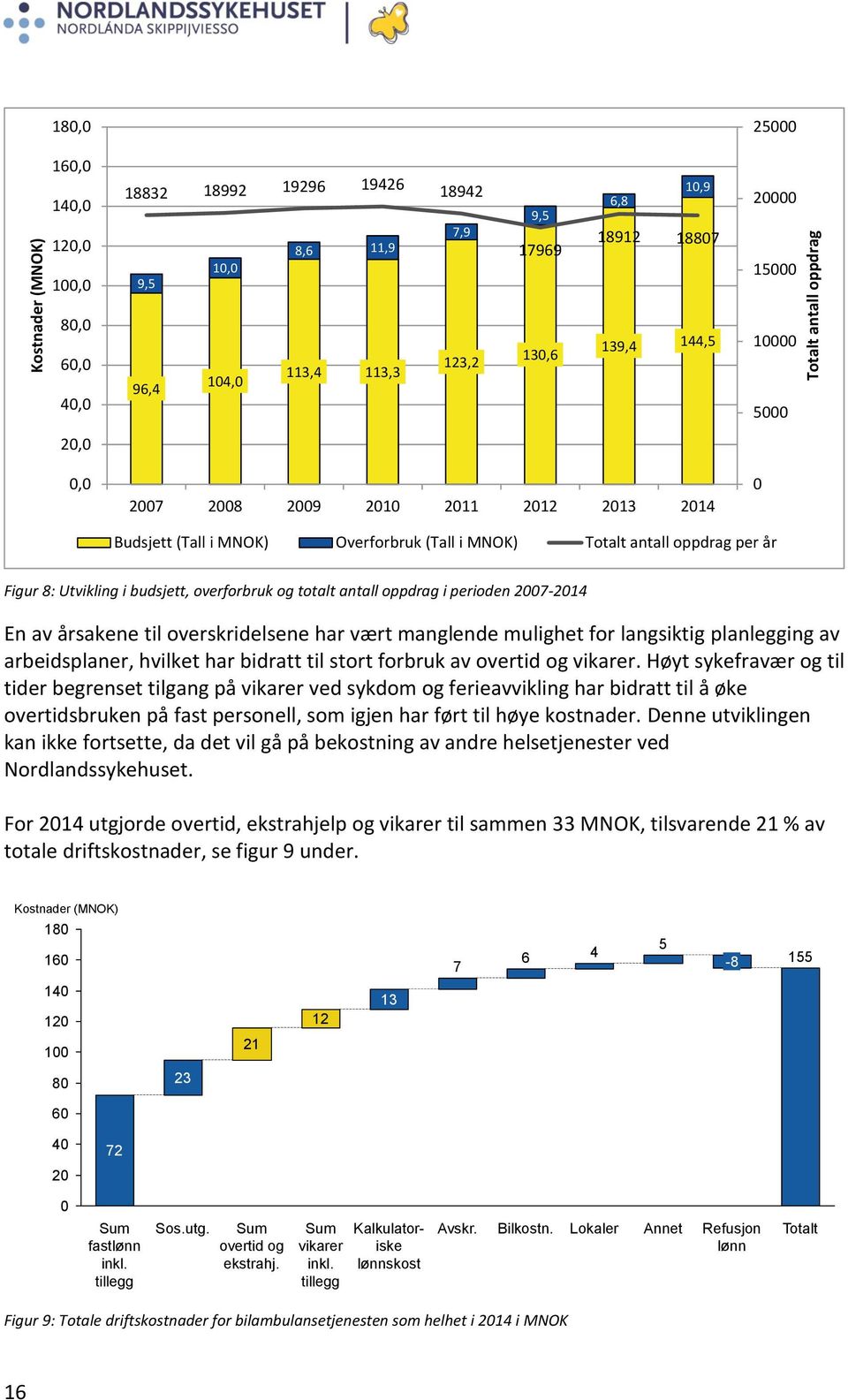 budsjett, overforbruk og totalt antall oppdrag i perioden 2007-2014 En av årsakene til overskridelsene har vært manglende mulighet for langsiktig planlegging av arbeidsplaner, hvilket har bidratt til