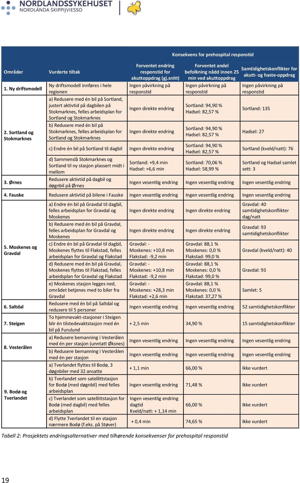 Redusere med én bil på Stokmarknes, felles arbeidsplan for Sortland og Stokmarknes Forventet endring responstid for akuttoppdrag (gj.