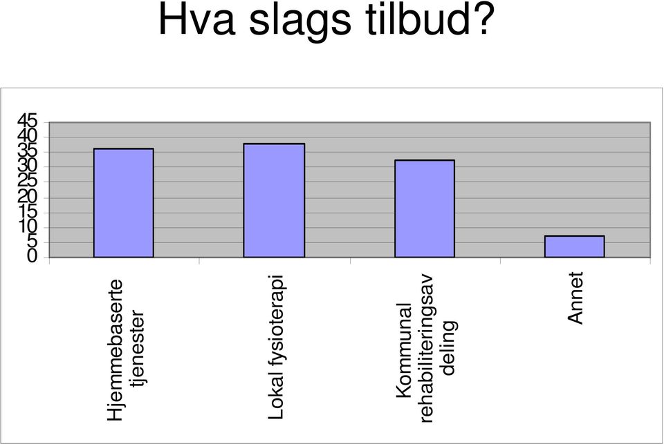 Hjemmebaserte tjenester Lokal