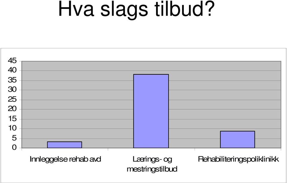 Innleggelse rehab avd Lærings-