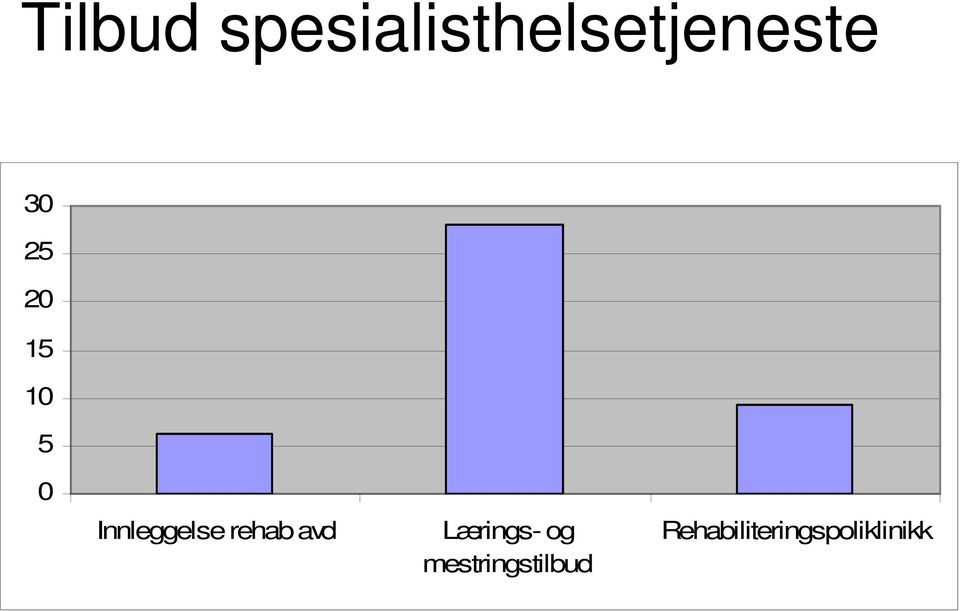 rehab avd Lærings- og