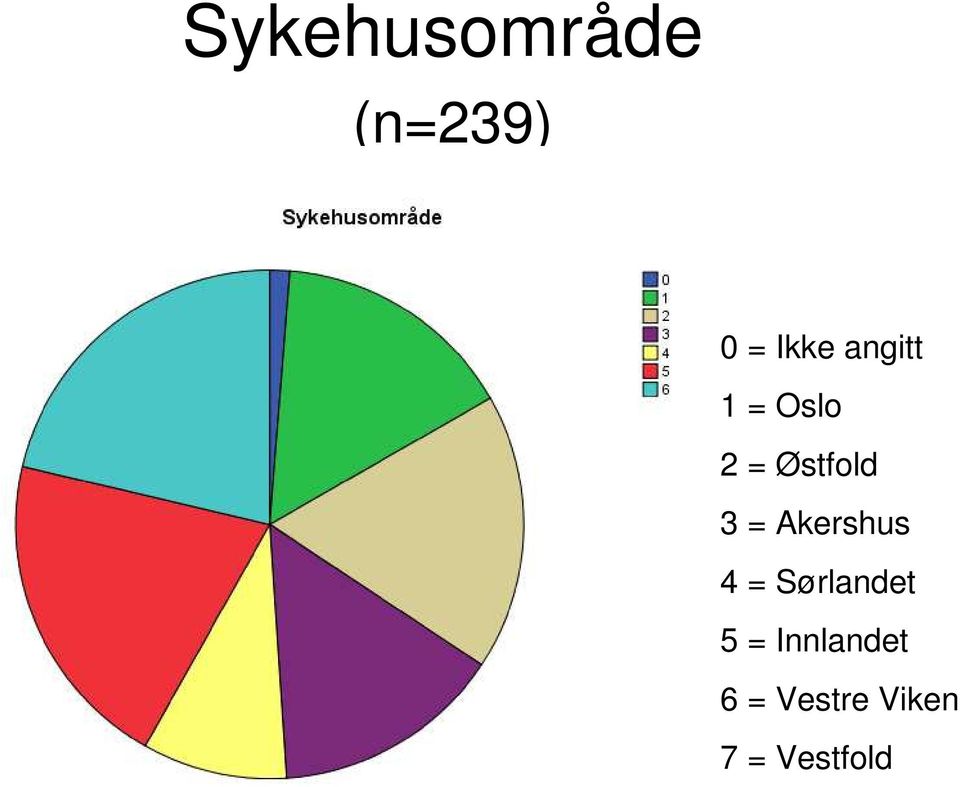 Akershus 4 = Sørlandet 5 =