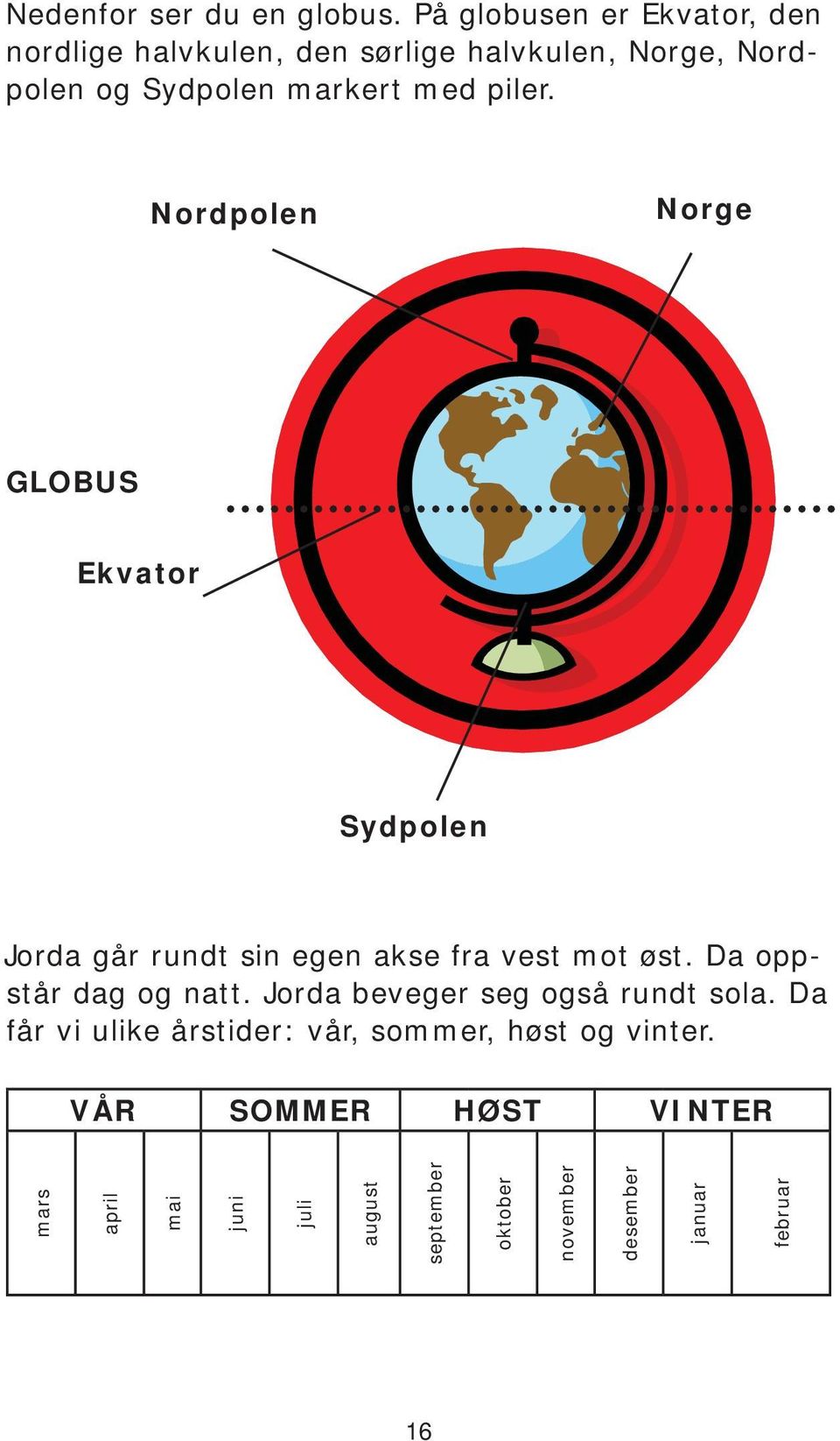 piler. Nordpolen Norge GLOBUS Ekvator Sydpolen Jorda går rundt sin egen akse fra vest mot øst.