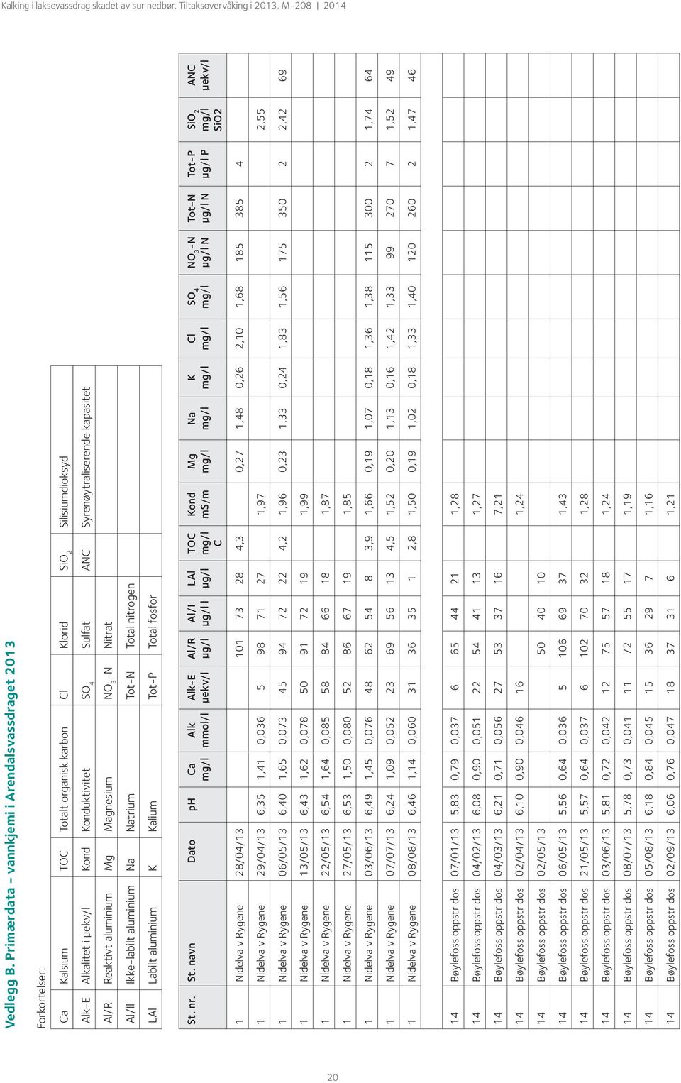 Syrenøytraliserende kapasitet Al/R Reaktivt aluminium Mg Magnesium NO 3 -N Nitrat Al/Il Ikke-labilt aluminium Na Natrium Tot-N Total nitrogen LAl Labilt aluminium K Kalium Tot-P Total fosfor St. nr.