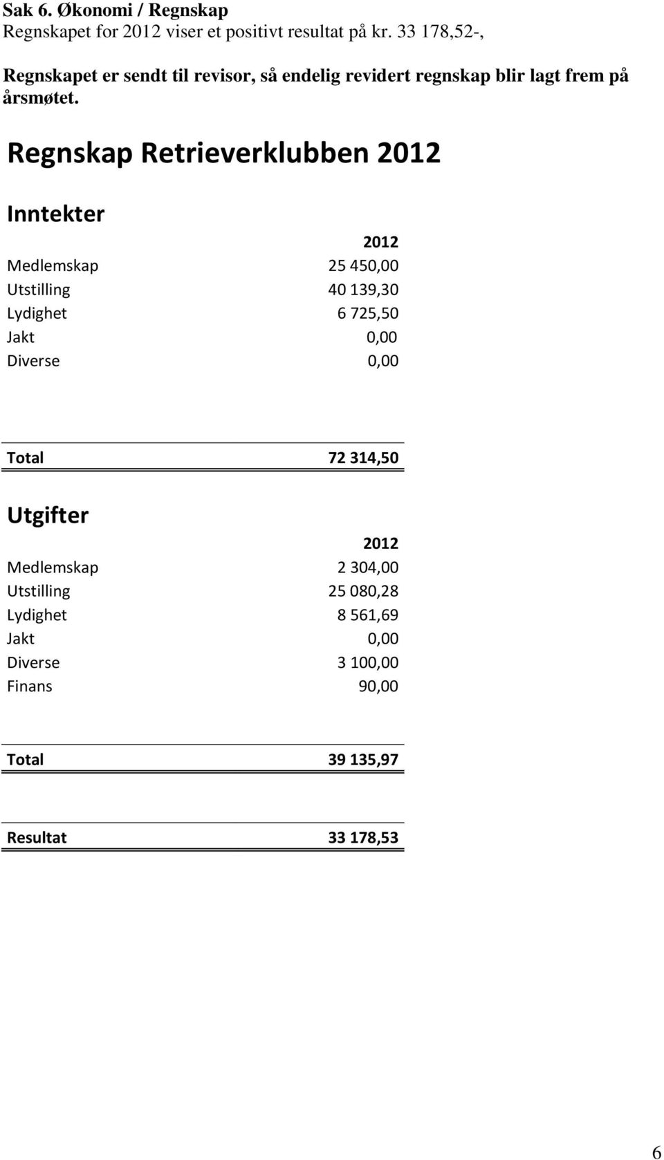 Regnskap Retrieverklubben 2012 Inntekter 2012 Medlemskap 25 450,00 Utstilling 40 139,30 Lydighet 6 725,50 Jakt 0,00