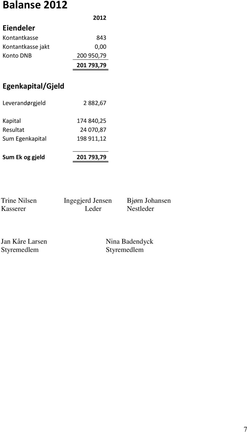 070,87 Sum Egenkapital 198 911,12 Sum Ek og gjeld 201 793,79 Trine Nilsen Ingegjerd Jensen