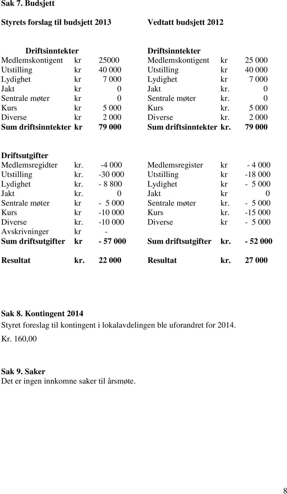 Lydighet kr 7 000 Lydighet kr 7 000 Jakt kr 0 Jakt kr. 0 Sentrale møter kr 0 Sentrale møter kr. 0 Kurs kr 5 000 Kurs kr. 5 000 Diverse kr 2 000 Diverse kr.