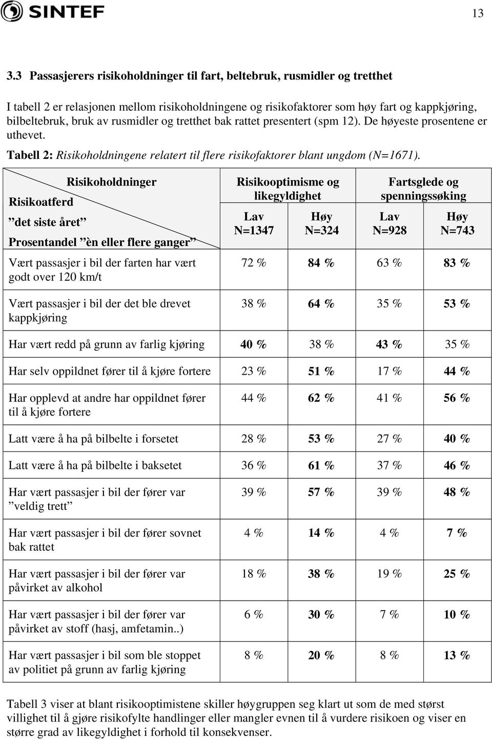 Risikoholdninger Risikoatferd det siste året Prosentandel èn eller flere ganger Vært passasjer i bil der farten har vært godt over 120 km/t Vært passasjer i bil der det ble drevet kappkjøring