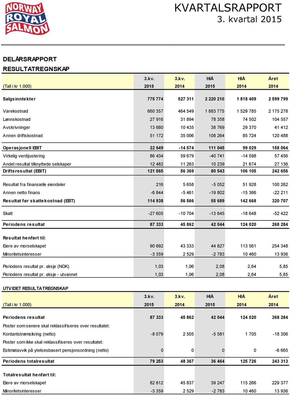 Avskrivninger 13 680 10 435 38 769 29 370 41 412 Annen driftskostnad 51 172 35 006 108 264 85 724 120 488 Operasjonell EBIT 22 649-14 574 111 045 99 029 158 064 Virkelig verdijustering 86 434 59