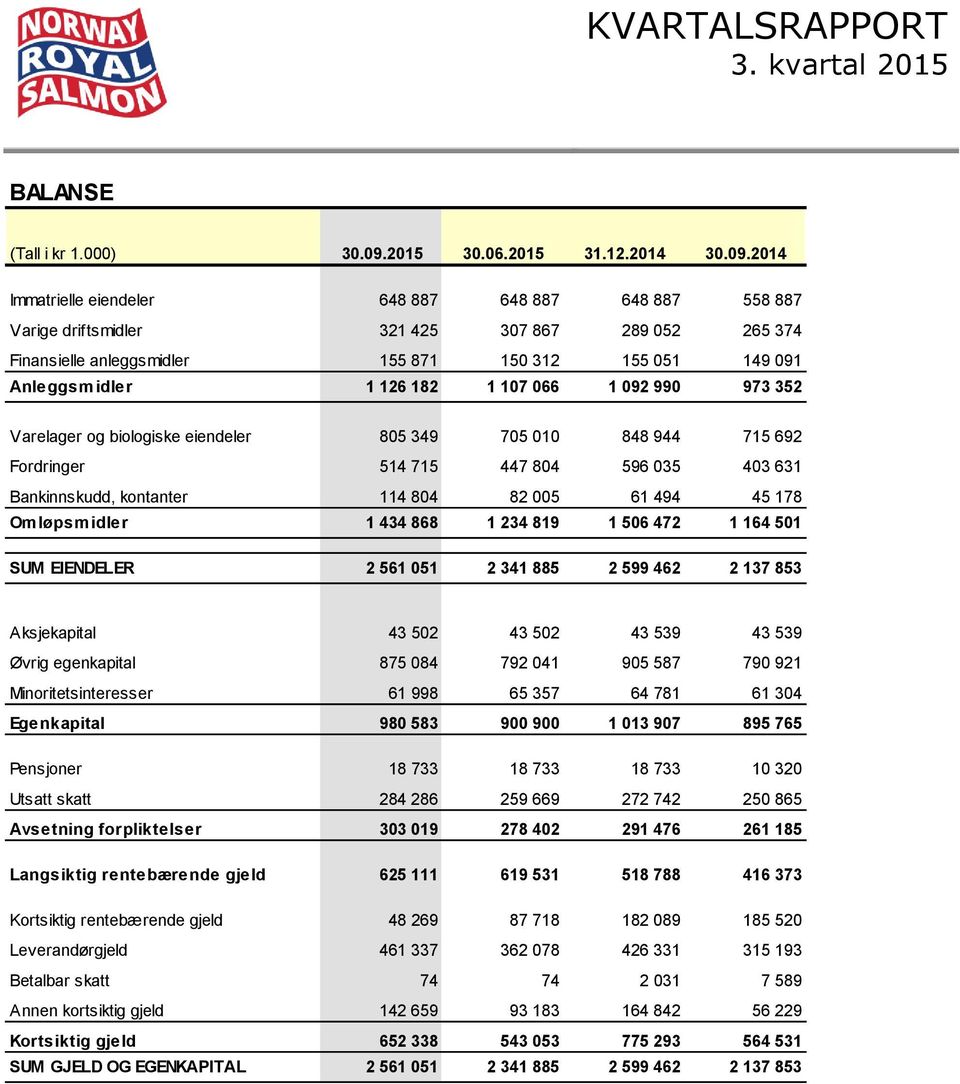 2014 Immatrielle eiendeler 648 887 648 887 648 887 558 887 Varige driftsmidler 321 425 307 867 289 052 265 374 Finansielle anleggsmidler 155 871 150 312 155 051 149 091 Anleggsmidler 1 126 182 1 107