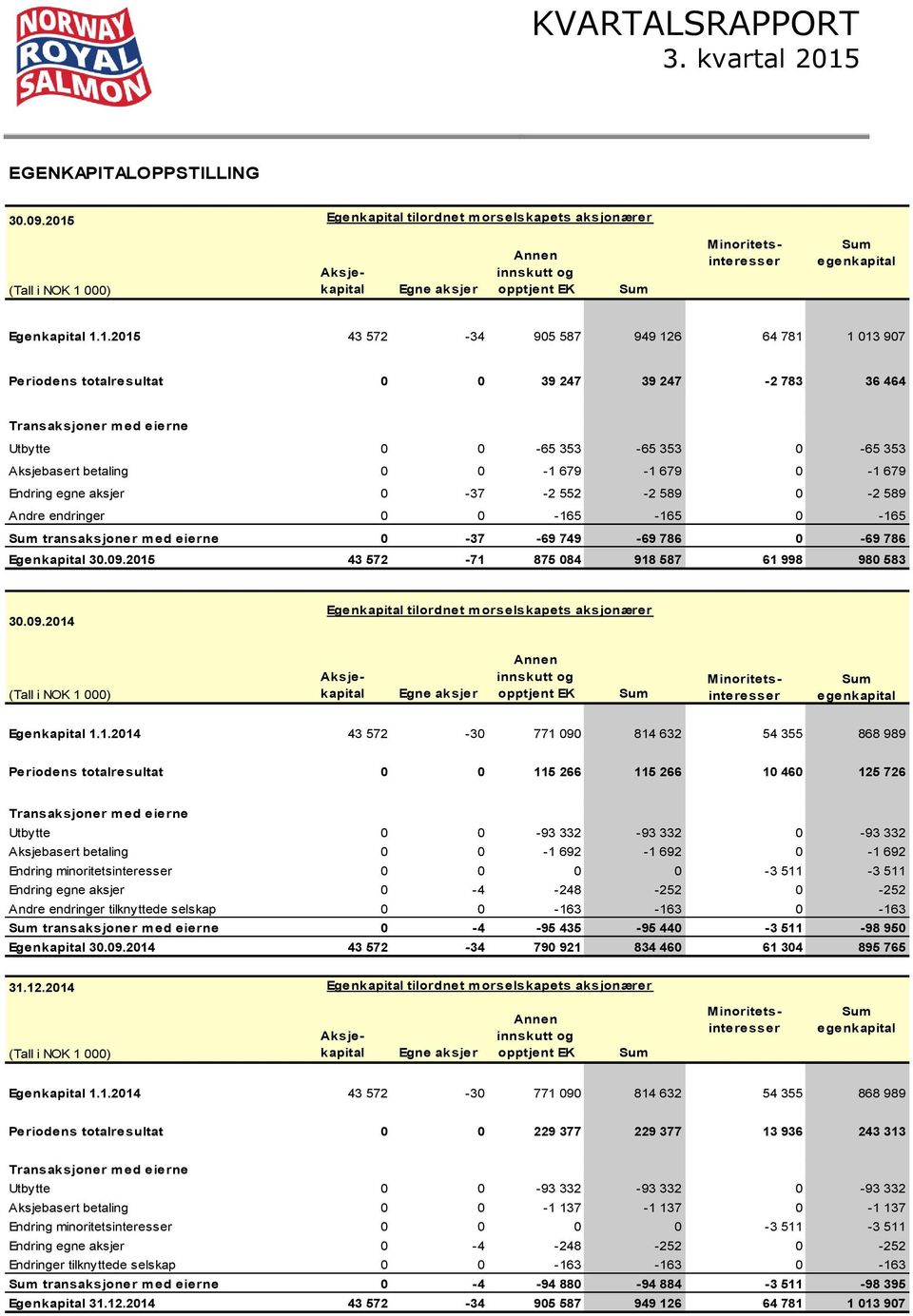 905 587 949 126 64 781 1 013 907 Periodens totalresultat 0 0 39 247 39 247-2 783 36 464 Transaksjoner med eierne Utbytte 0 0-65 353-65 353 0-65 353 Aksjebasert betaling 0 0-1 679-1 679 0-1 679