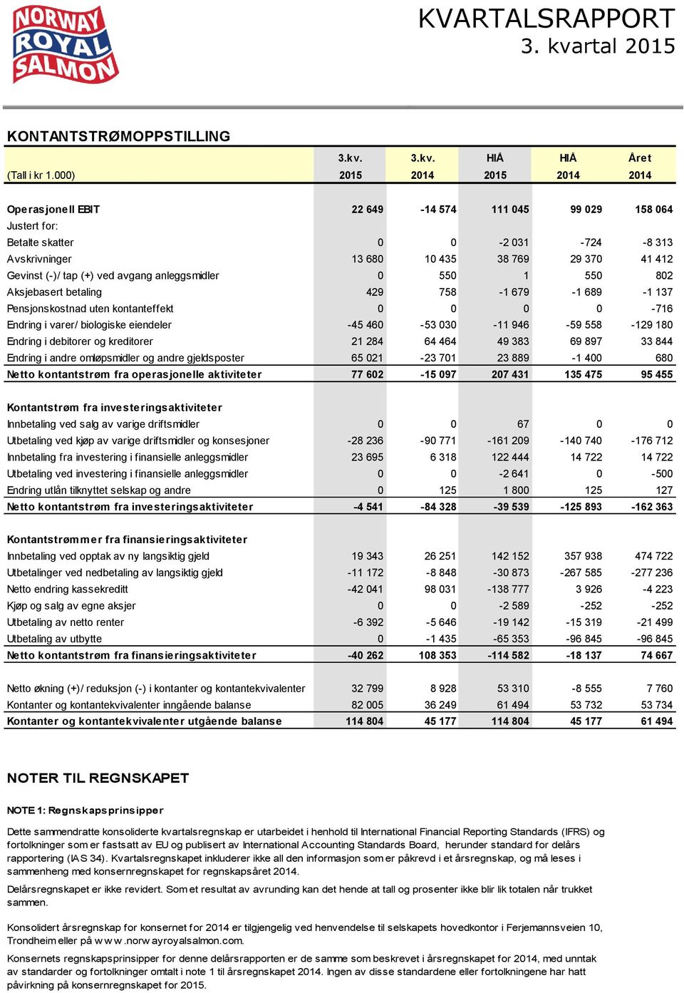 tap (+) ved avgang anleggsmidler 0 550 1 550 802 Aksjebasert betaling 429 758-1 679-1 689-1 137 Pensjonskostnad uten kontanteffekt 0 0 0 0-716 Endring i varer/ biologiske eiendeler -45 460-53 030-11