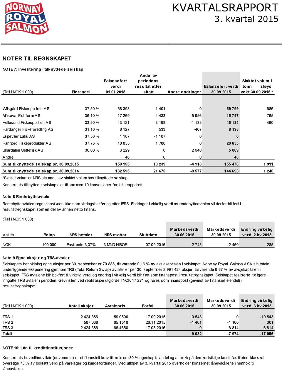 33,50 % 43 121 3 198-1 135 45 184 460 Hardanger Fiskeforedling AS 31,10 % 8 127 533-467 8 193 Espevær Laks AS 37,50 % 1 107-1 107 0 0 Ranfjord Fiskeprodukter AS 37,75 % 18 855 1 780 0 20 635