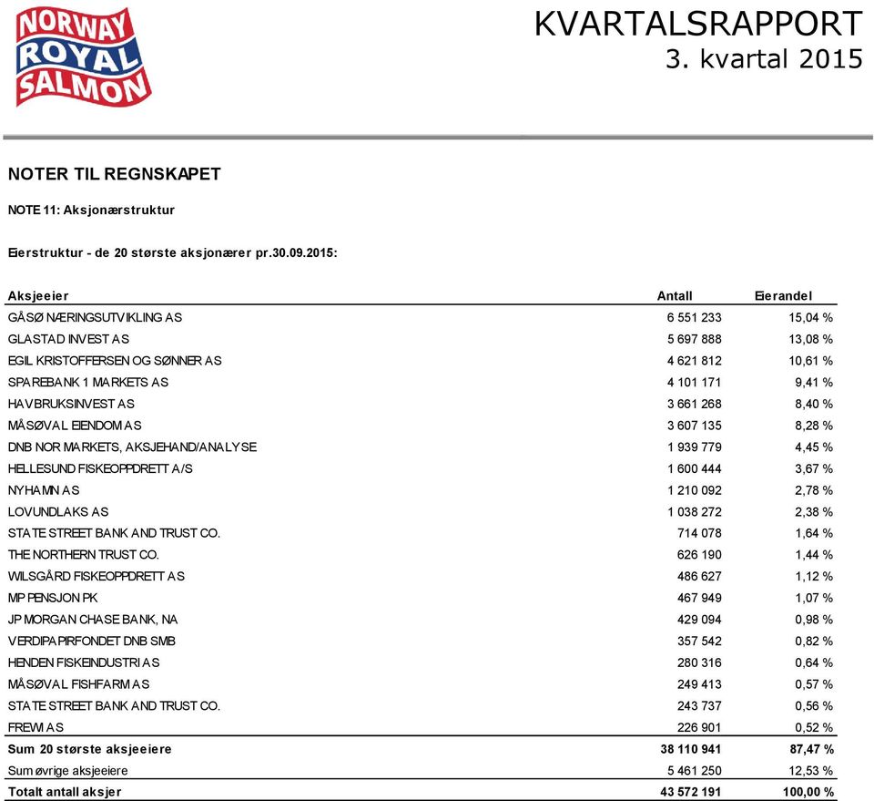 % HAVBRUKSINVEST AS 3 661 268 8,40 % MÅSØVAL EIENDOM AS 3 607 135 8,28 % DNB NOR MARKETS, AKSJEHAND/ANALYSE 1 939 779 4,45 % HELLESUND FISKEOPPDRETT A/S 1 600 444 3,67 % NYHAMN AS 1 210 092 2,78 %