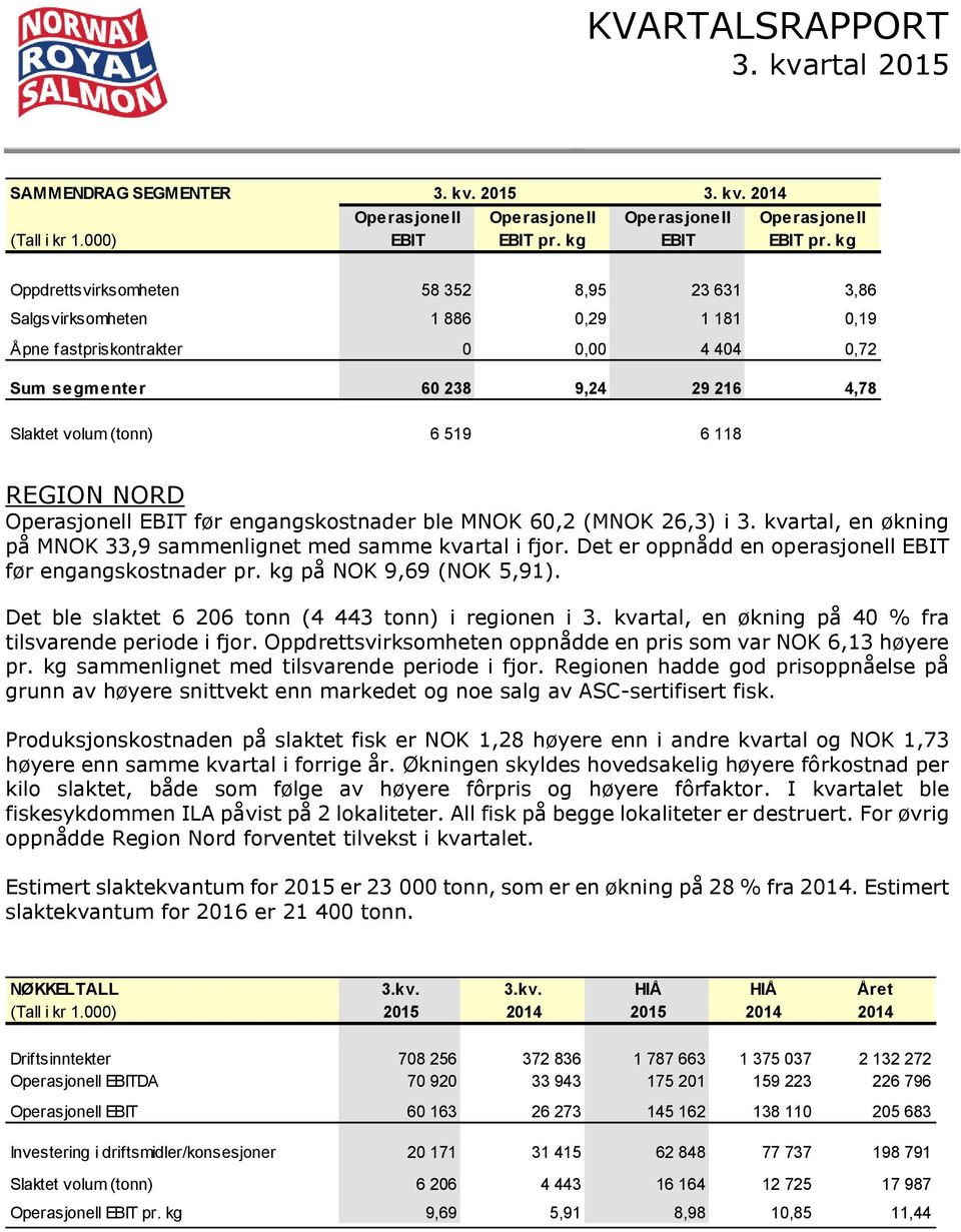 118 REGION NORD Operasjonell EBIT før engangskostnader ble MNOK 60,2 (MNOK 26,3) i 3. kvartal, en økning på MNOK 33,9 sammenlignet med samme kvartal i fjor.