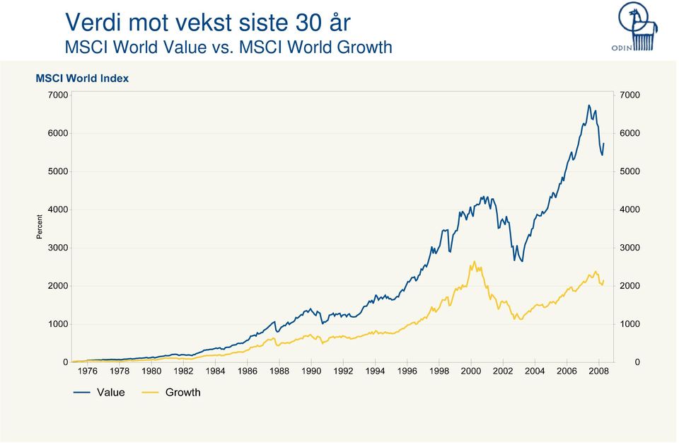 World Value vs.